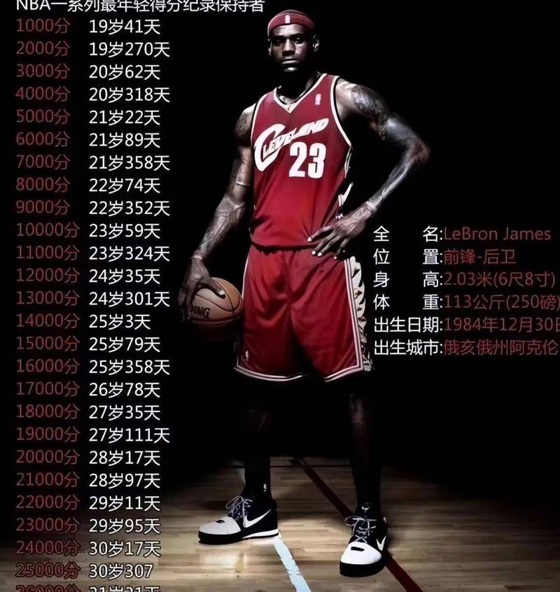 詹姆斯现总得分是多少，詹姆斯得分总数是多少