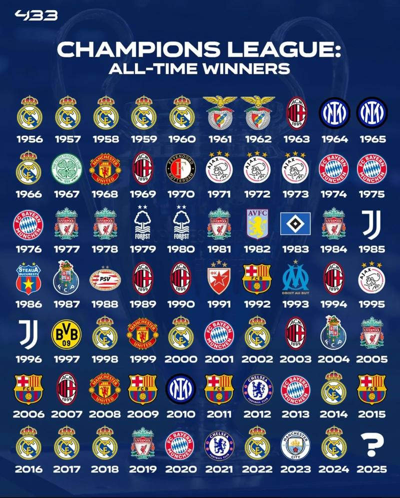 历史上欧冠夺冠最多的俱乐部，欧冠冠军最多的俱乐部？