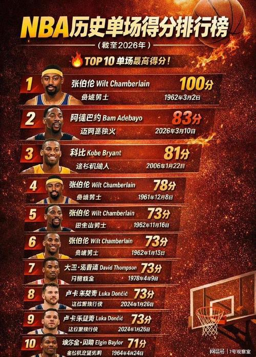 科比得分记录历史第几，科比得分排行？