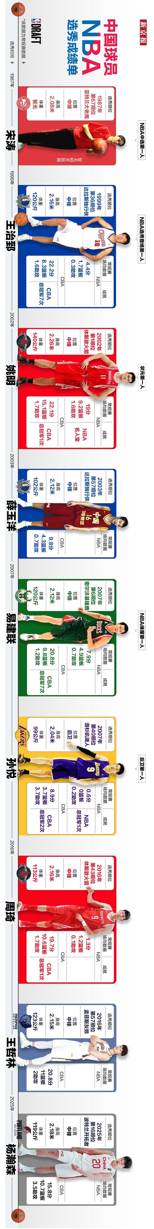 20nba选秀名单？2020nba选秀实力？